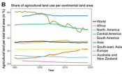 Share of agricultural land use per continental land area, clip of image used as preview full figure available in article.